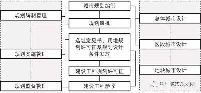 从“设计导向”到“管控导向”——关于我国城市设计技术规范化的思考